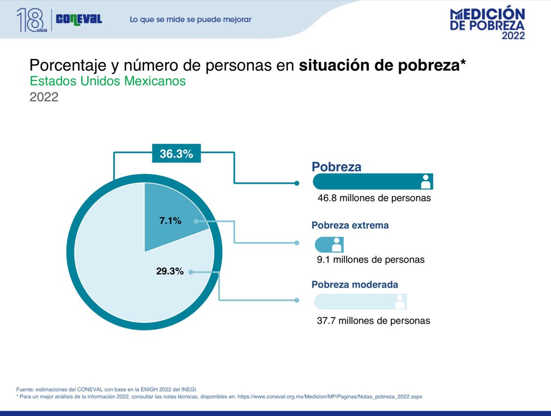Disminuye la pobreza en México - Observatorio del Sur Global