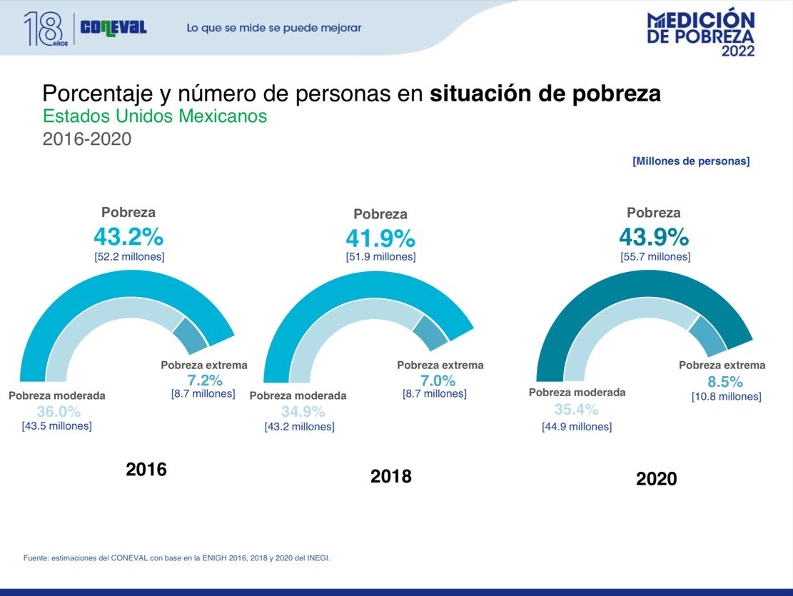 Disminuye la pobreza en México - Observatorio del Sur Global