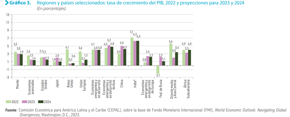 La CEPAL estima desaceleración del crecimiento para América Latina en 2024.