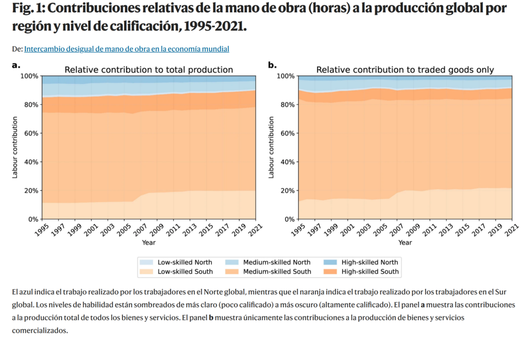 Intercambio desigual de fuerza de trabajo en la economía mundial