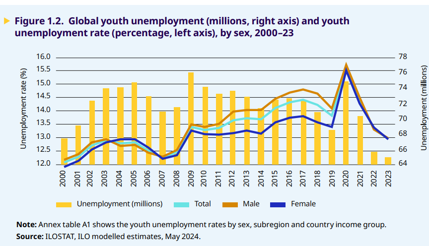 Informe OIT: informalidad, brechas de pobreza y género persisten en la juventud a pesar de la baja del desempleo